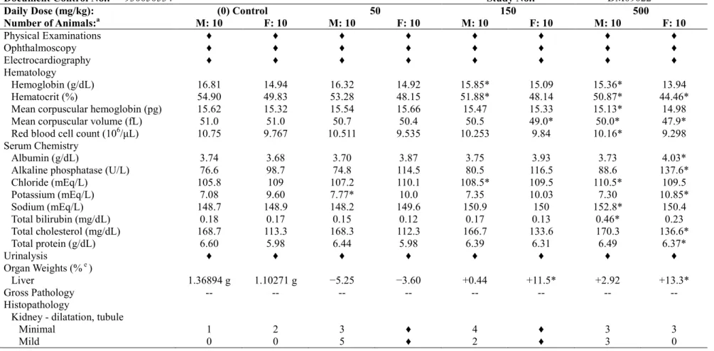 Table 2.6.7.7A:  Repeat-Dose Toxicity (Continued) 