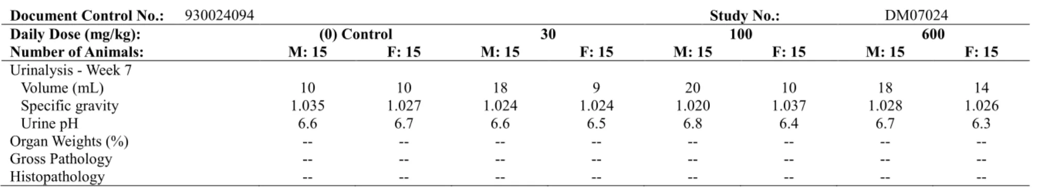 Table 2.6.7.7B:  Repeat-Dose Toxicity (Continued) 