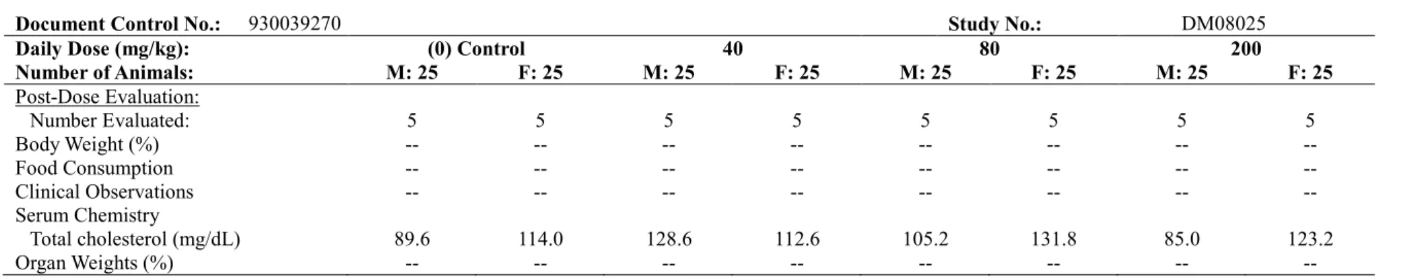Table 2.6.7.7C:  Repeat-Dose Toxicity (Continued) 