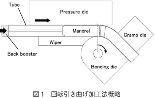 図 3　回転引き曲げ加工後の曲げ外側の減肉率分布 Distribution  of  thickness  reduction  at  tension  side  after  rotary draw bending
