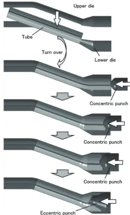 図 22　プレス曲げ後に管端を拡管する加工工程 Forming  process  of  expanding  at  tube  end  after  press  bending