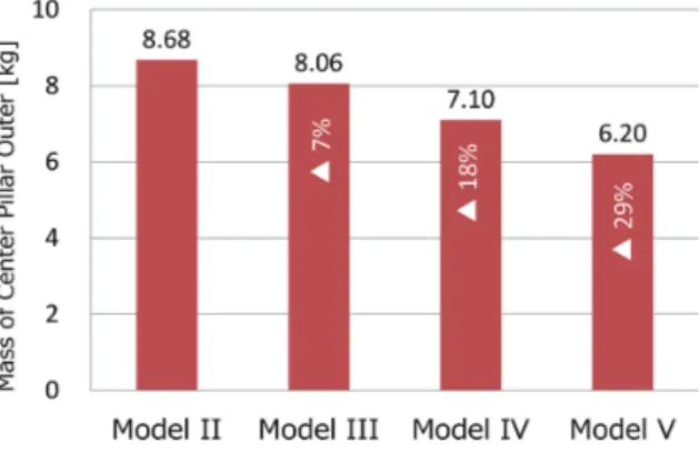 図 15　各モデルの重量と軽量化率 Weight and lightening rate of each models