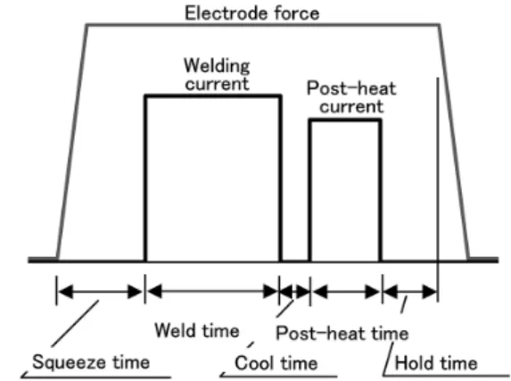 図 1　TSS と CTS に及ぼす母材の引張強さの影響  3) Effect of base steel strength on TSS and CTS of joints