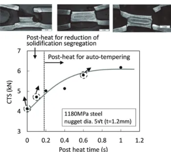 図 4　偏析緩和型後通電の冷却時間が CTS に及ぼす影響  5) Effect  of  cool  time  in  post-heat  for  reduction  of   solidifi-cation segregation on CTS