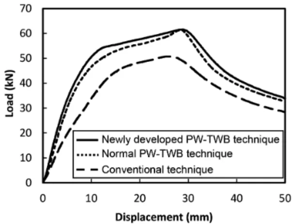 図 19　三点曲げで得られた部材の荷重‐変位線図 Load-displacement  curves  obtained  in  the  three-point  bending test for components