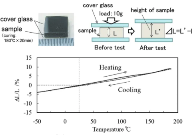 図 5　熱機械分析試験結果 Result of thermo mechanical analysis