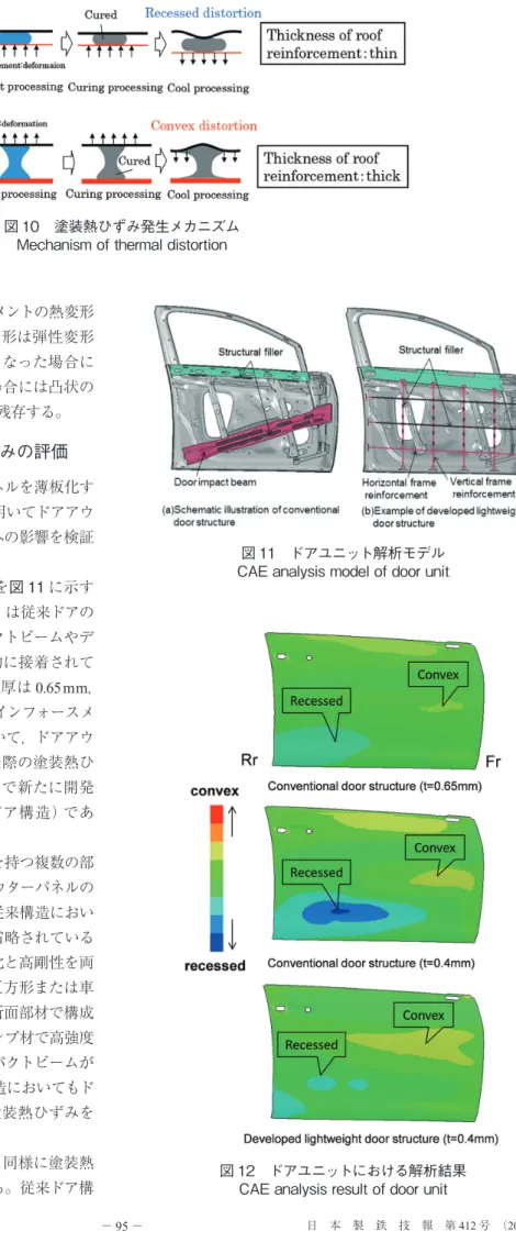 図 12　ドアユニットにおける解析結果 CAE analysis result of door unit図 10　塗装熱ひずみ発生メカニズム