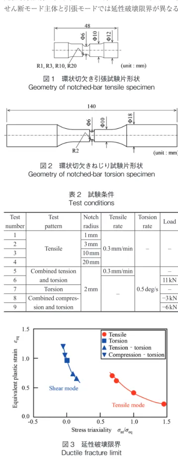 図 2　環状切欠きねじり試験片形状 Geometry of notched-bar torsion specimen