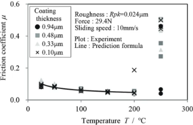 図 7　摩擦係数に及ぼす圧子表面粗さの影響 Influence  of  contact  surface  roughness  on  friction   co-efficient
