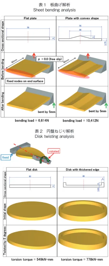 表 1　板曲げ解析 Sheet bending analysis
