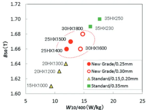 図 3　モデルモータ負荷運転時の鉄損解析 Iron loss analysis of the model motor in load operation