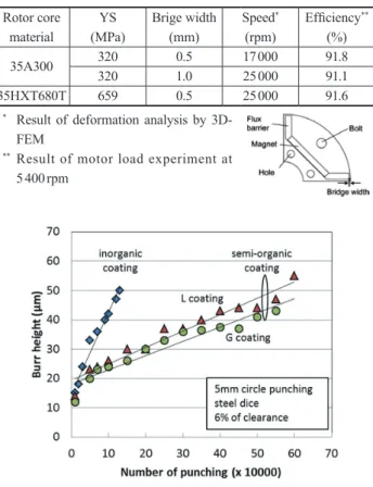 図 6　モータコアの鉄損増加要因 Factors in real motor core to increase iron loss