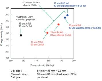 図 15  各種集電体を用いた電池のエネルギー密度の計算結 Calculation  results  of  cell  energy  density  when  using 果 thinner various metal foils for current collectors