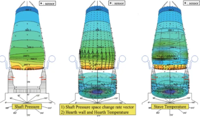 図 5　高炉状態データの３次元可視化技術 3-D visualizing technology for blast furnace status