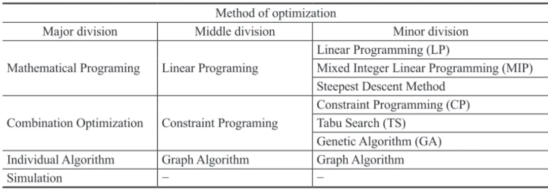 表 2　最適化計算で使われている手法 Application of optimization calculation