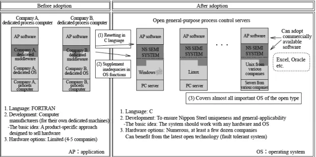 図 2　NS SEMI SYSTEM の機能 NS SEMI SYSTEM function
