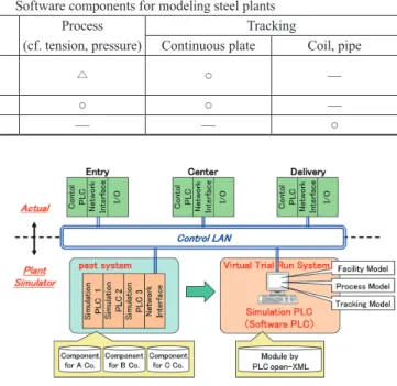 図 15　ソフト PLC によるバーチャル試運転システム Virtual trial run system with software PLC