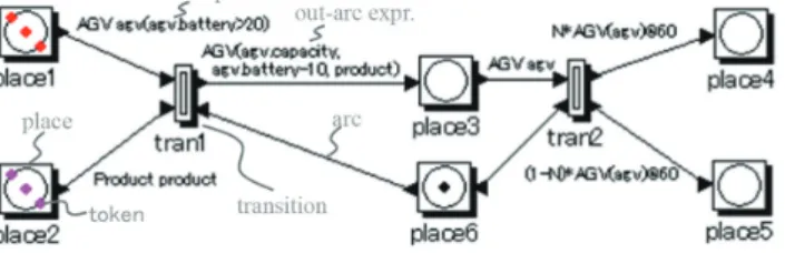 図 17　カラーペトリネットの例  31) Example of colored Petri Net