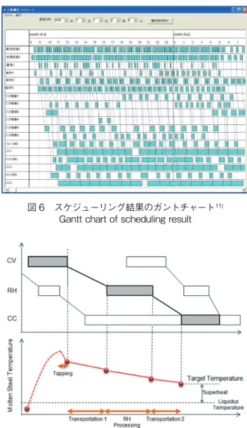 図 7　溶鋼温度スケジュール同時最適化モデル  12) Model for molten steel temperature and schedule