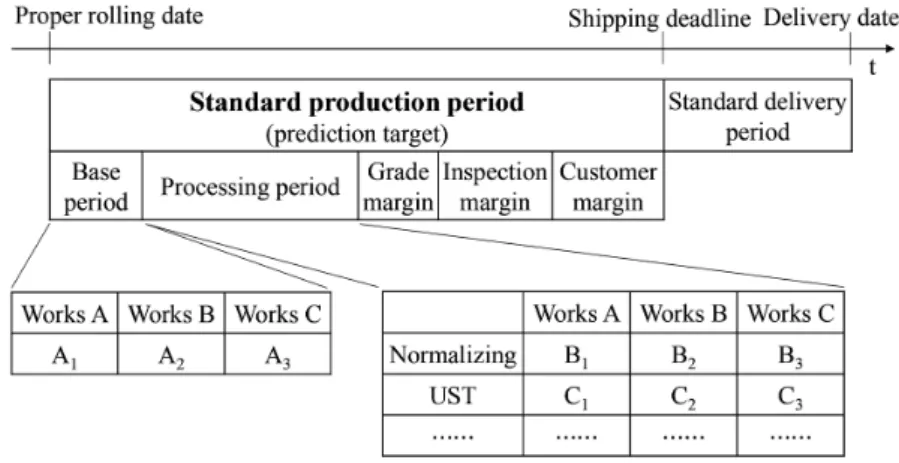 図 10　従来の標準工期テーブル  27) Tables of old standard production period