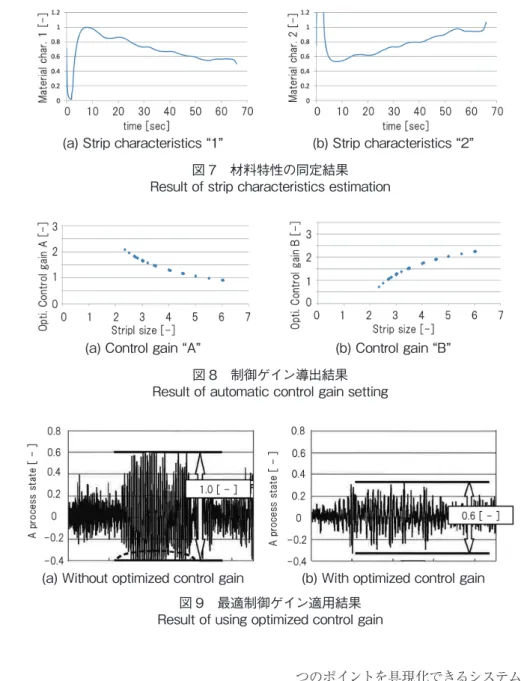 図 8　制御ゲイン導出結果 Result of automatic control gain setting