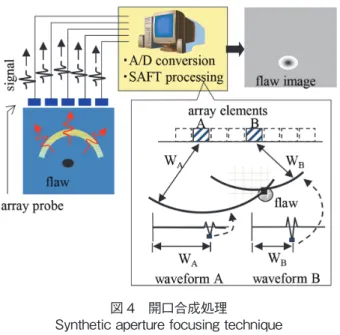 図 2　管周溶接部超音波探傷装置 Girth weld ultrasonic testing system