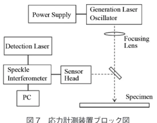 図 10　パワースペクトル（応力あり，15 MPa）
