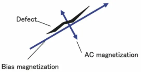 図 14　重畳磁界回転探傷法の概略 Schematic design of SMaRT devices