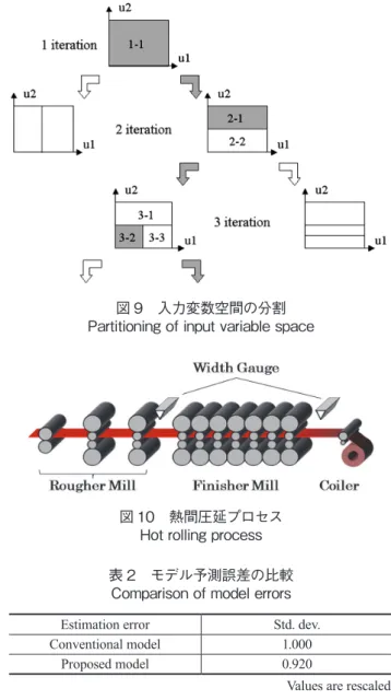 図 9　入力変数空間の分割 Partitioning of input variable space