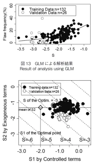 図 14　最適操業条件の導出 Derivation of the optimal operational point表 4　鉄鋼製品の品質解析に有効な GLM
