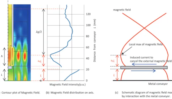 図 6　塊成化原料のマイクロ波加熱実験の構成 Experimental setup of microwave heating of agglomerates  by the slot antenna