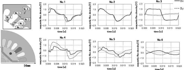 Diagram  of  measurement  system  of  ring  core  excited  by  PWM voltage waveforms which causes arbitrary magnetic  flux density B waveforms