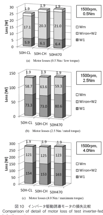 図 9　高 B 材適用によるモータ効率の改善量 Improvement  of  motor  efficiency  using  the  new  material  core at each operating condition