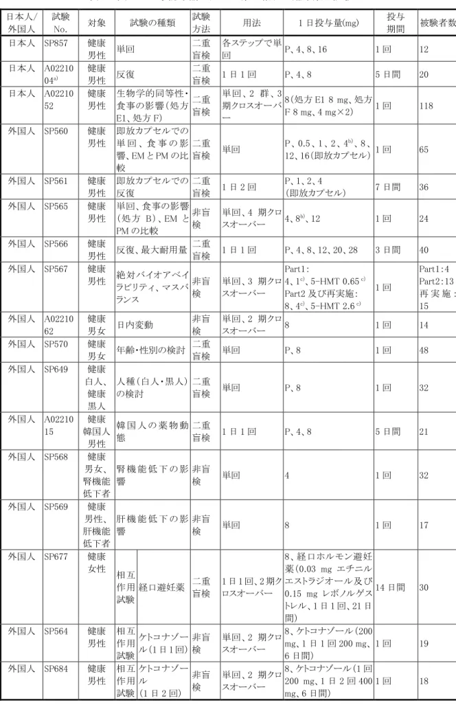 表 1  国内での承認申請に用いた第 1 相及び臨床薬理試験  日本人/ 外国人  試験 No.  対象  試験の種類  試験 方法  用法  1 日投与量(mg)  投与 期間  被験者数  日本人  SP857  健康  男性  単回  二重 盲検  各ステップで単回  P、4、8、16  1 回  12  日本人  A02210 04 a) 健康 男性  反復  二重 盲検  1 日 1 回  P、4、8  5 日間  20  日本人  A02210 52  健康 男性  生物学的同等性・食事の影響（