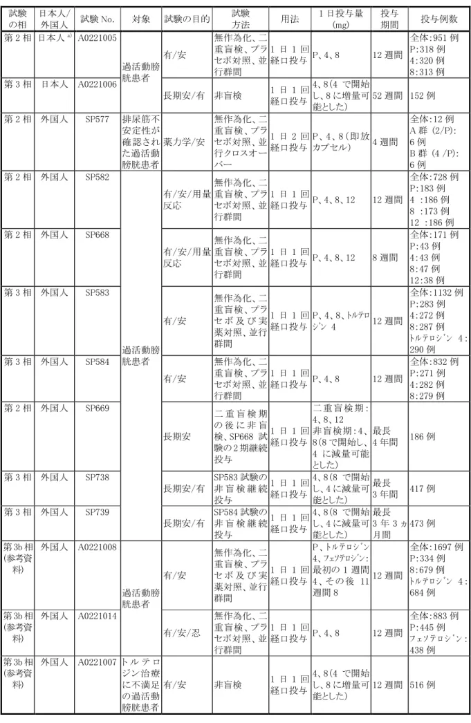 表 2  国内での承認申請に用いた第 2 相及び第 3 相試験  試験  の相  日本人/ 外国人  試験 No.  対象  試験の目的  試験 方法  用法  1 日投与量(mg)  投与 期間  投与例数  第 2 相  日本人 a)   A0221005  過活動膀 胱患者  有/安  無作為化、二重盲検、プラセボ対照、並行群間  1 日 1 回 経口投与  P、4、8  12 週間  全体：951 例 P：318 例 4：320 例 8：313 例  第 3 相  日本人  A0221006  長期