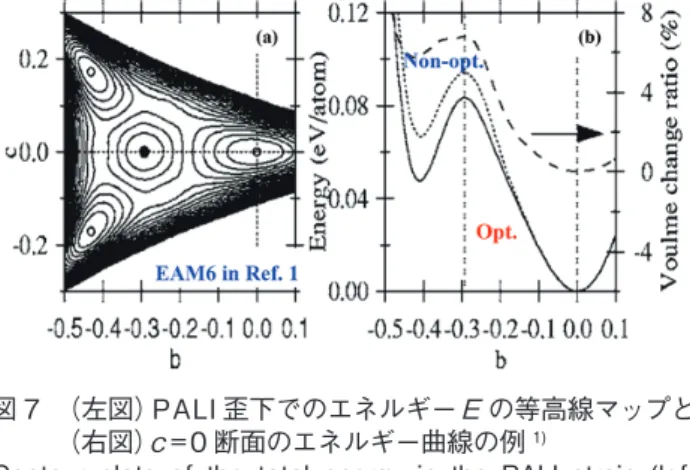 図 7  （左図）PALI 歪下でのエネルギーE の等高線マップと