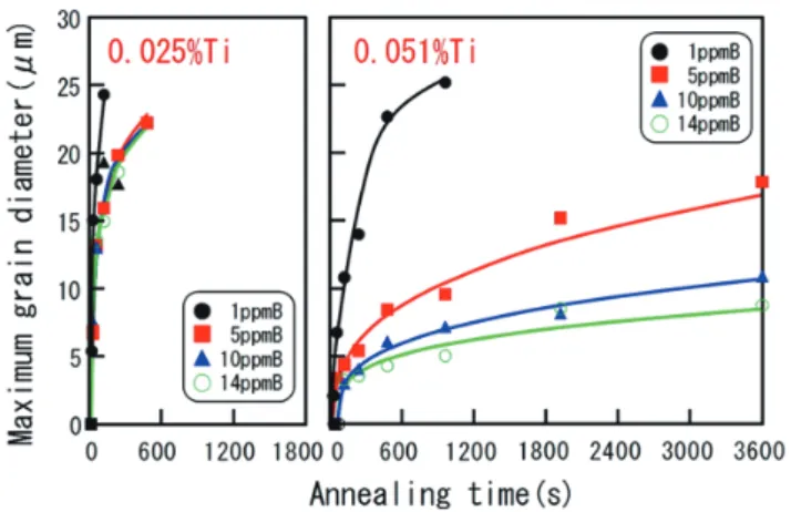 図 2  α-Fe 中における B，Ti の体拡散係数と，Fe の粒界拡 Bulk  diffusion  constant  of  B  and  Ti  and  grain  boundary 散係数 diffusion constant of Fe in  α-Fe