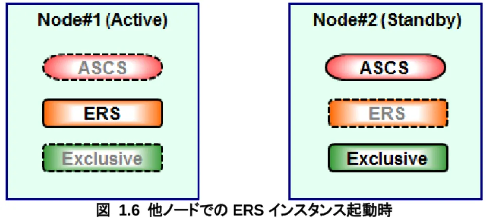 図  1.6  他ノードでの ERS インスタンス起動時 