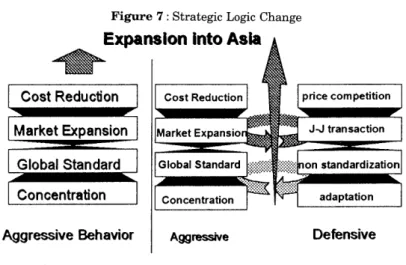 Figure 7 : Strategic Logic Change