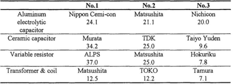 Table 1 : Market Share of Electronic Components in Japan (1995) (%)
