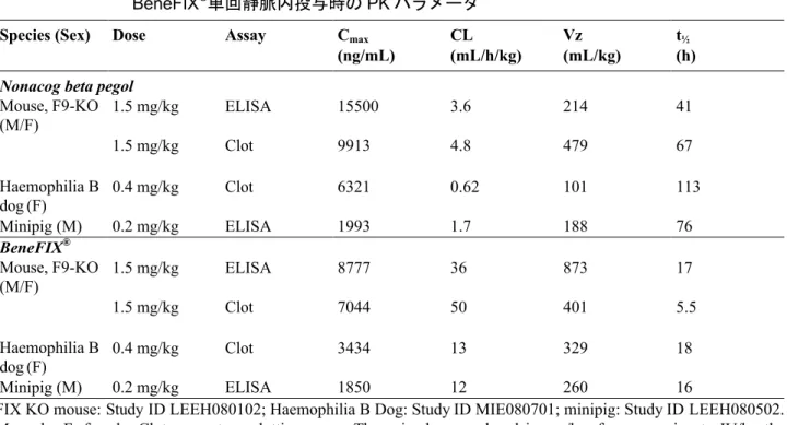 図 2.6.4-2 F9-KO マウスにおけるノナコグ ベータ ペゴル及び BeneFIX ® の PK