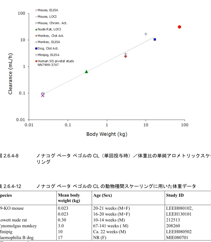図 2.6.4-8 ノナコグ ベータ ペゴルの CL（単回投与時）／体重比の単純アロメトリックスケー