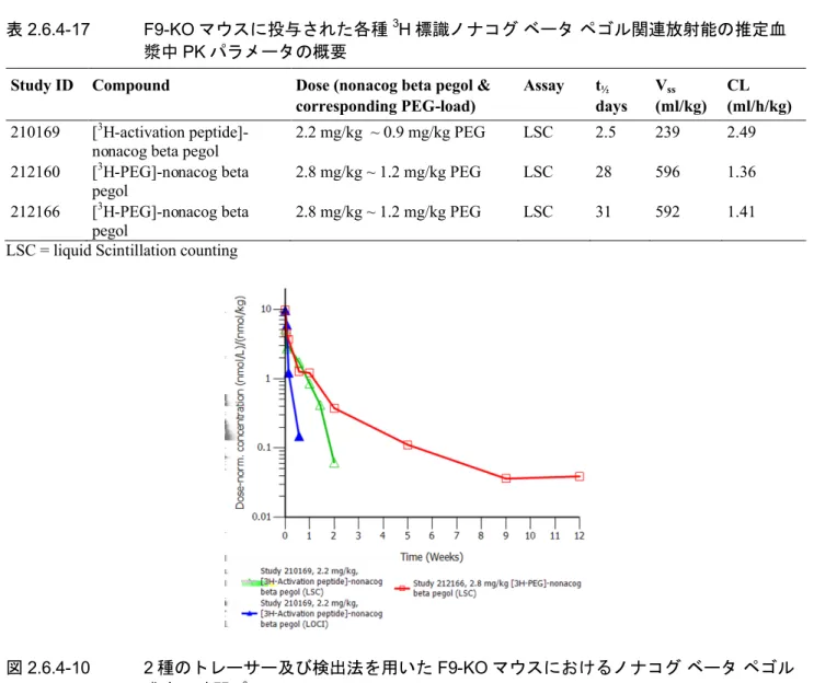 図 2.6.4-10 2 種のトレーサー及び検出法を用いた F9-KO マウスにおけるノナコグ ベータ ペゴル