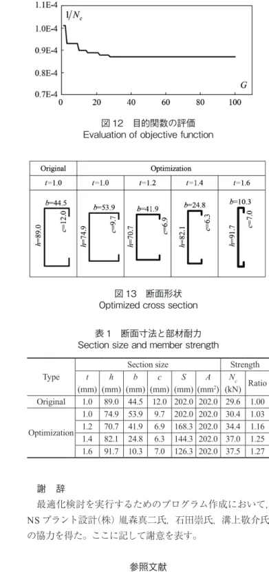 図 11　解空間における個体の推移 Progress of populations in solution space