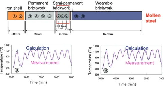 図 7　伝熱逆問題の計算誤差の無次元数による一般化 Generalization  of  calculation  error  of  inverse  heat  conduction problem by dimensionless number