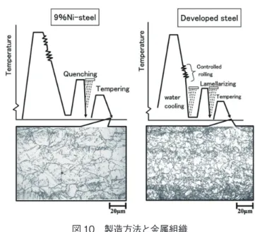 図 11　溶接部の CTOD 試験結果 CTOD test results of welded joints