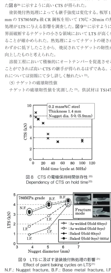 図 8　CTS の電極保持時間依存性 20) Dependency of CTS on hold time  20)