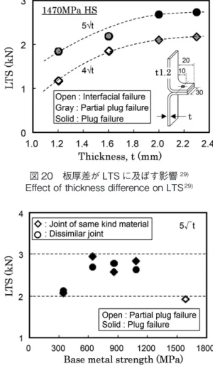 図 21　鋼板強度差が LTS に与える影響 30) Effect of base metal tensile strength on LTS  30)