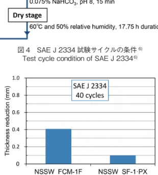図 4　SAE J 2334 試験サイクルの条件 6) Test cycle condition of SAE J 2334  6)