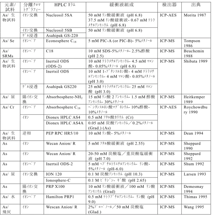 表 7  HPLC-ICP AES または HPLC-ICP MS による各種元素の形態別分析法（As のみ抜粋）  （柴田 1996  146 ）  元素 / 試料 分離ｸﾛﾏﾄｸﾞﾗﾌｨｰ HPLC ｶﾗﾑ  緩衝液組成  検出器  出典 ｲｵﾝ交換 Nucleosil 5SA  50 mM ﾘﾝ酸緩衝液 (pH 6.8)  37.5 mM ﾘﾝ酸緩衝液- 0.67 mM ﾃﾄﾗ ﾒﾁﾙｱﾝﾓﾆｳﾑ (pH 6.8)  ｲｵﾝ交換  Nucleosil  5SB As/  生物試料 ｹﾞﾙ浸透  Asa